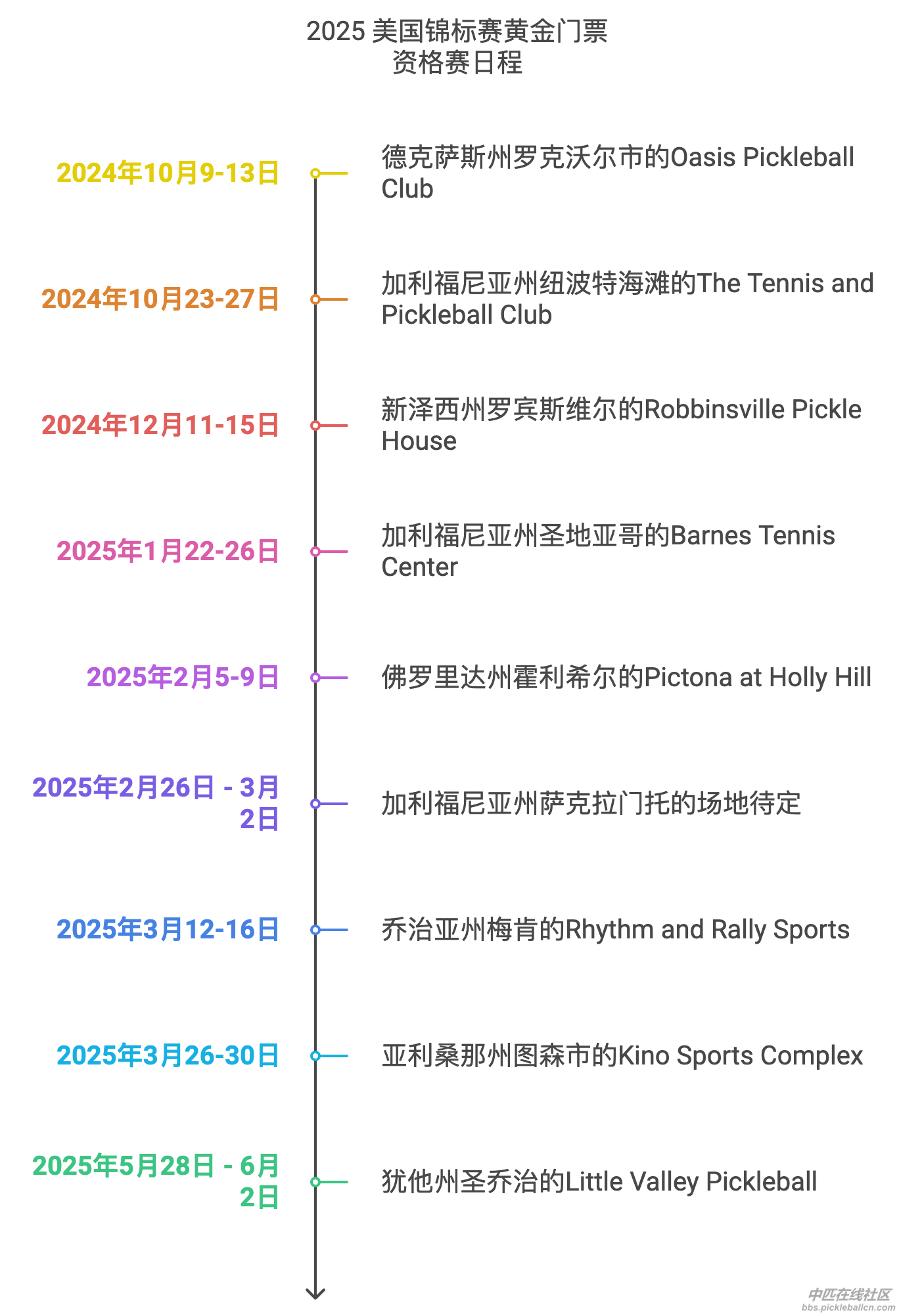 2025 美国锦标赛黄金门票资格赛日程.png