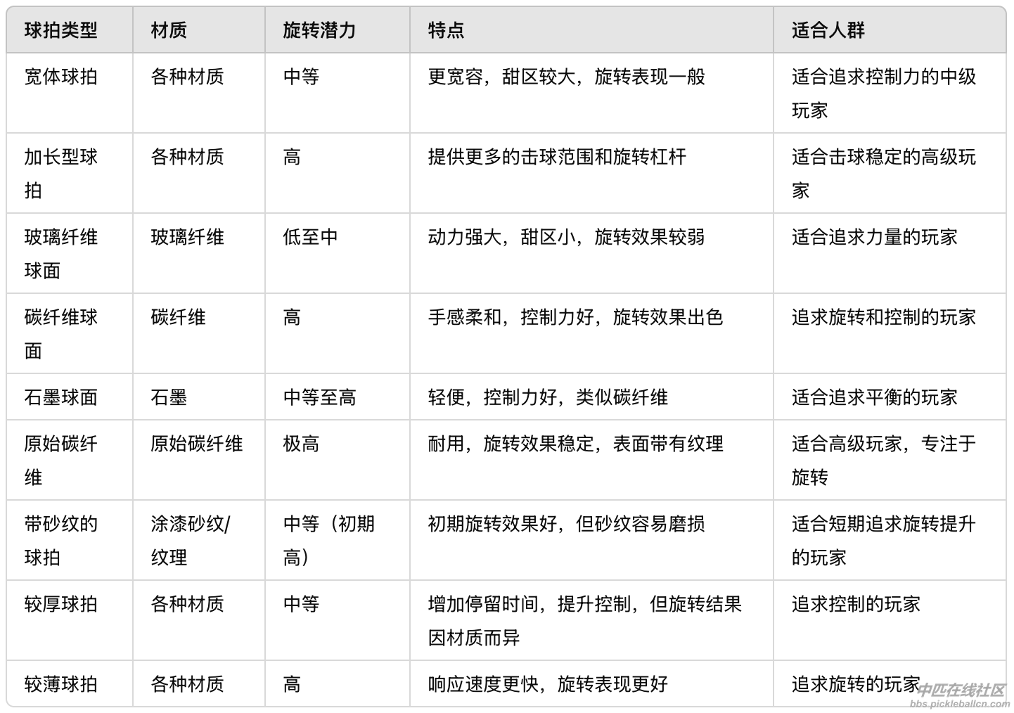 如何如何选择适合旋转的匹克球球拍