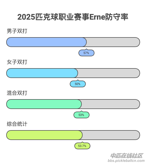 2025匹克球职业赛事Erne防守率.png