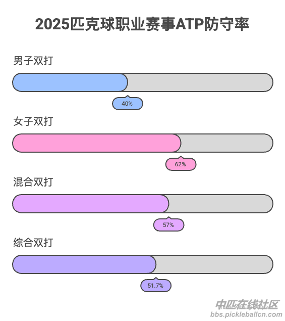 2025匹克球职业赛事ATP防守率.png