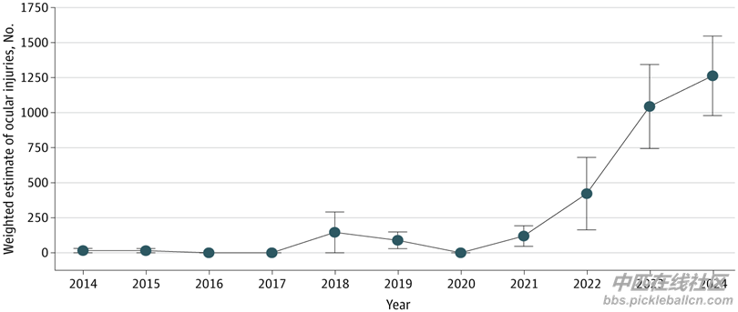 pbcn-匹克球眼部受伤统计.png